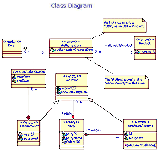 Analysis Class Diagram